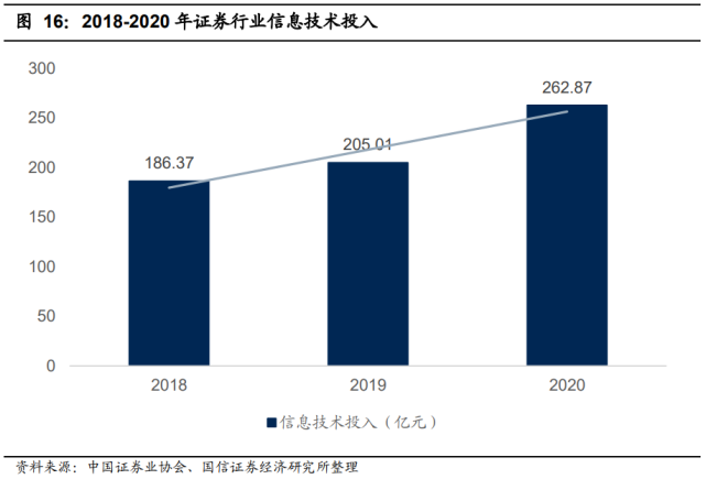金融科技在证券行业财富管理业务中的应用与边界——兼论非证券业务投资管理