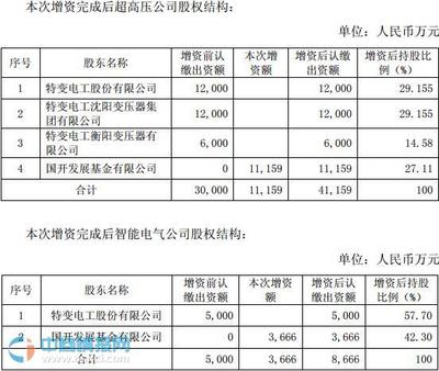特变电工两子公司获国开发展基金1.48亿投资，加码非证券业务投资管理
