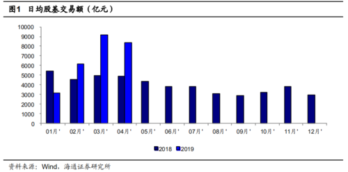 证券行业4月月报 净利润同比增32%，环比降53%，非证券业务投资管理引关注