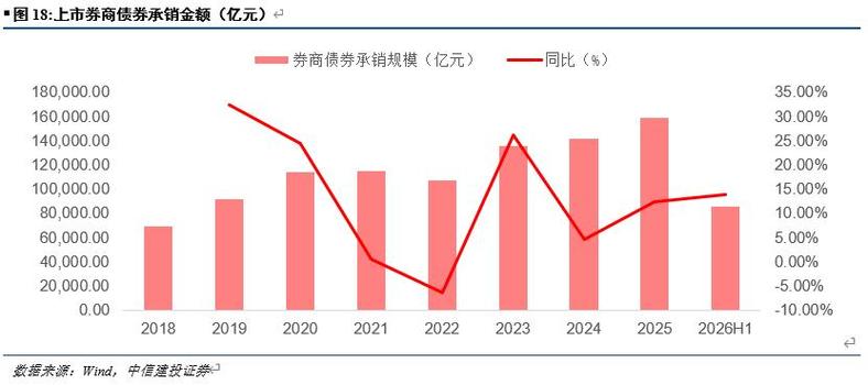 双轮驱动下的券业变局 投资业务占近半，科创股权成新引擎